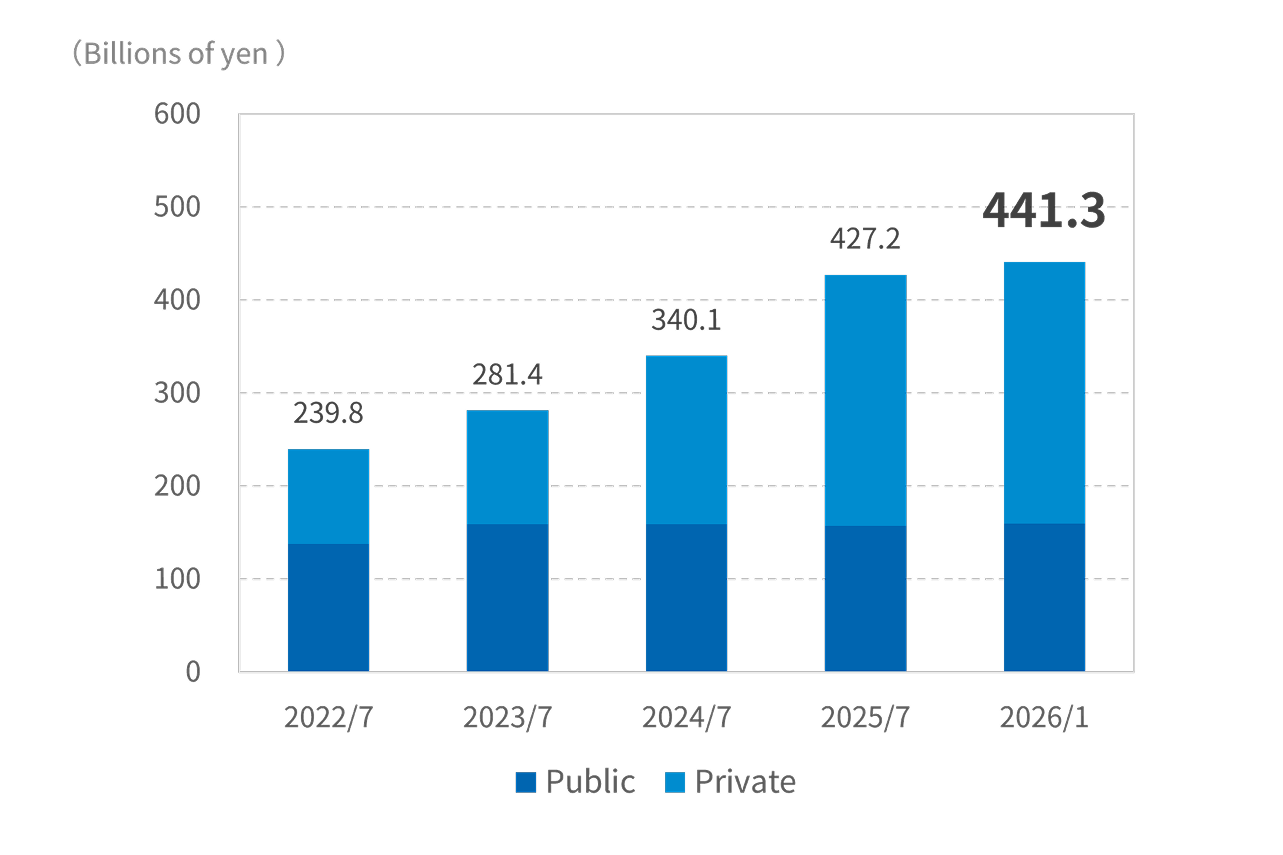 Assets under management (AUM) graph