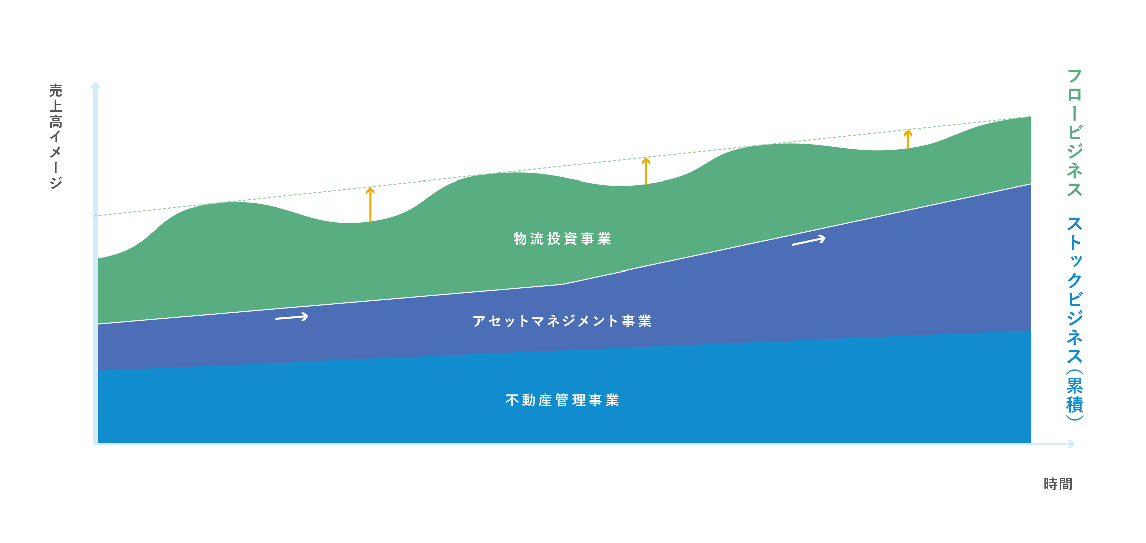 ストックにフローを積み上げる収益構造