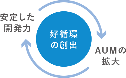 好循環の創出