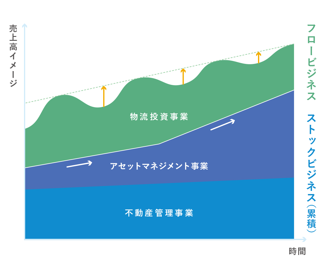 ストックにフローを積み上げる収益構造