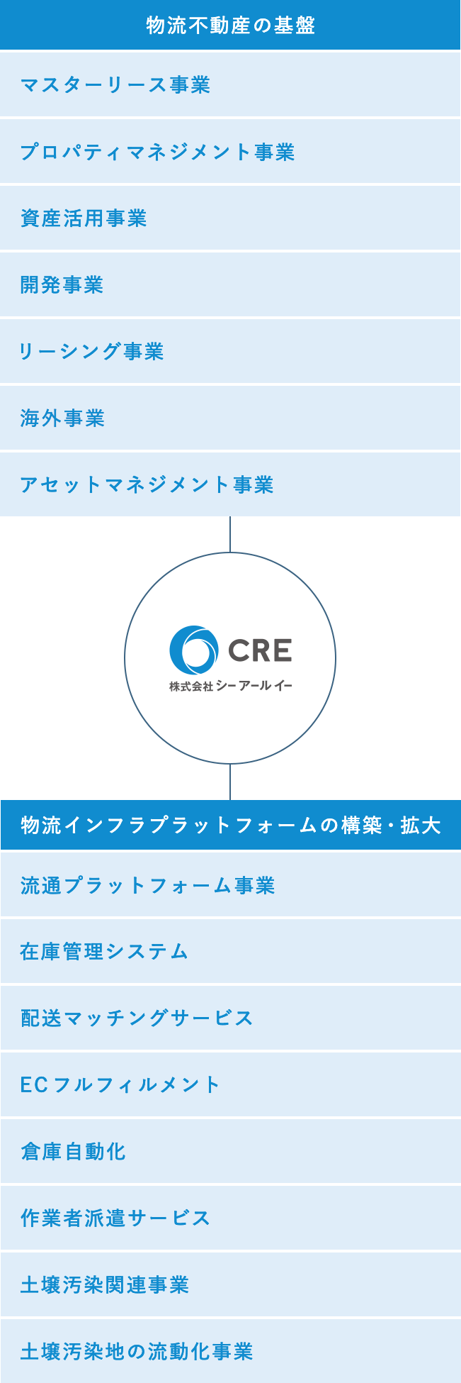 事業紹介 株式会社シーアールイー 事業紹介 株式会社シーアールイー